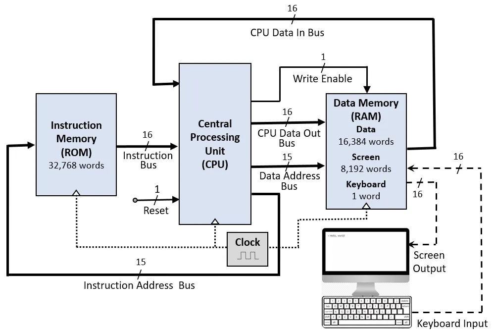 The Hack Computer Block Diagram