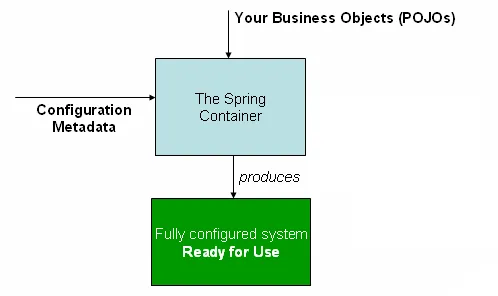 Spring Config