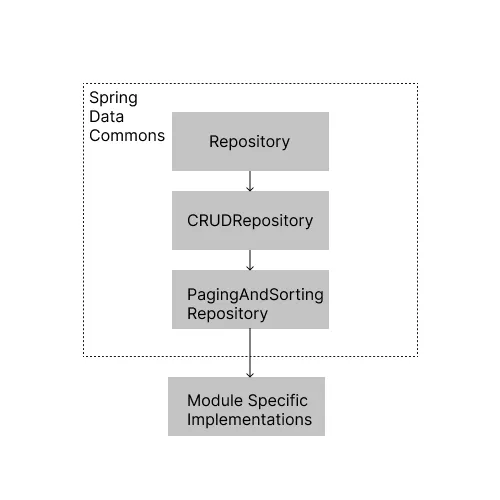 Spring Data Image