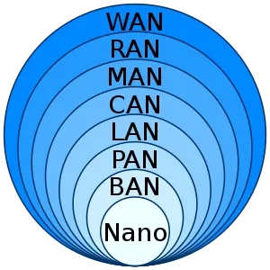 Types of networks image