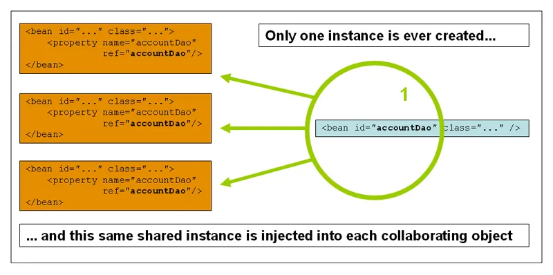 Singleton Diagram