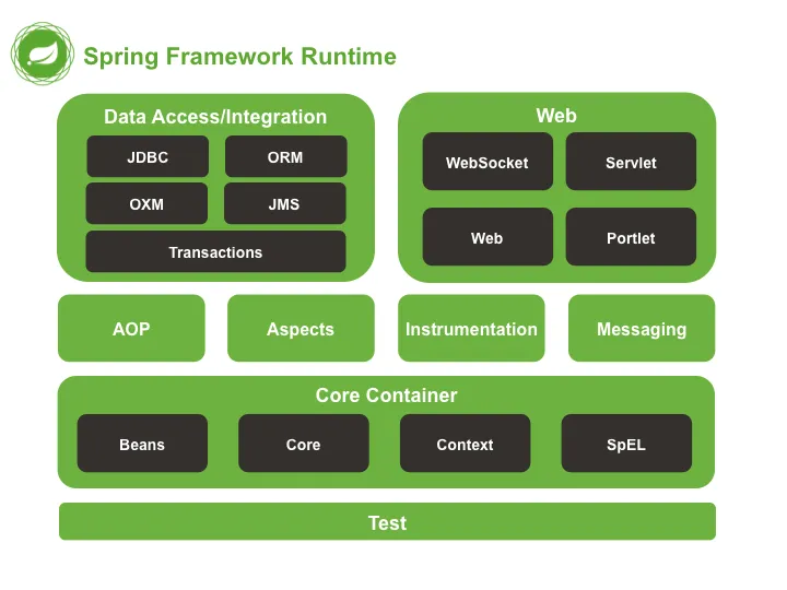 Spring Modules