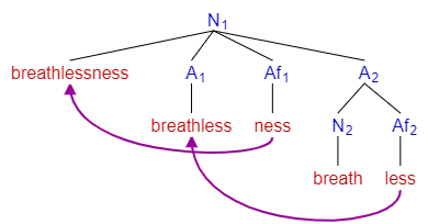 Syntax tree example