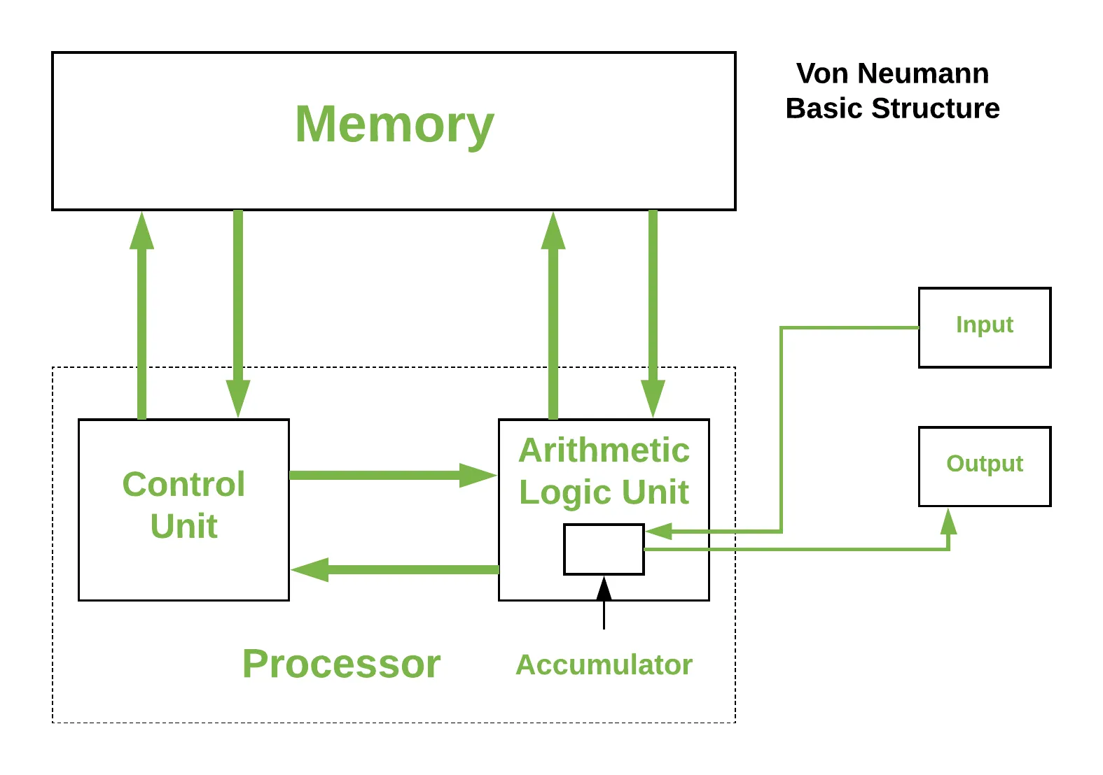 von Neumann architecture